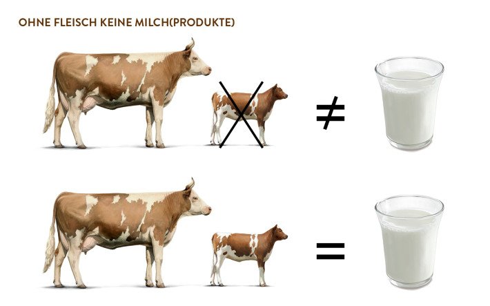 Ohne Fleisch keine Milchprodukte